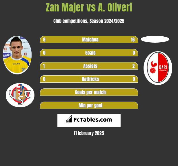 Zan Majer vs A. Oliveri h2h player stats