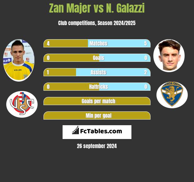 Zan Majer vs N. Galazzi h2h player stats