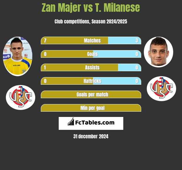 Zan Majer vs T. Milanese h2h player stats