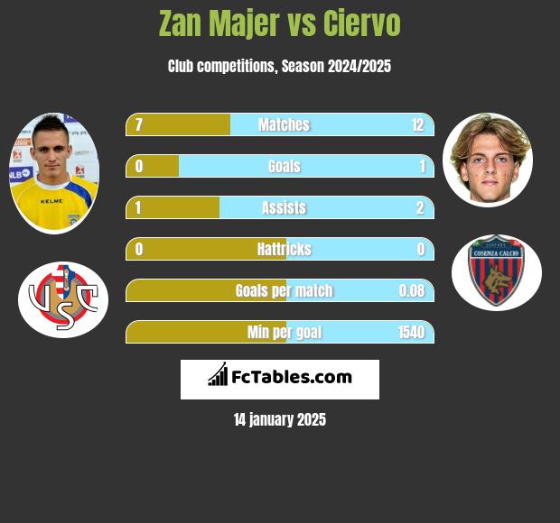 Zan Majer vs Ciervo h2h player stats