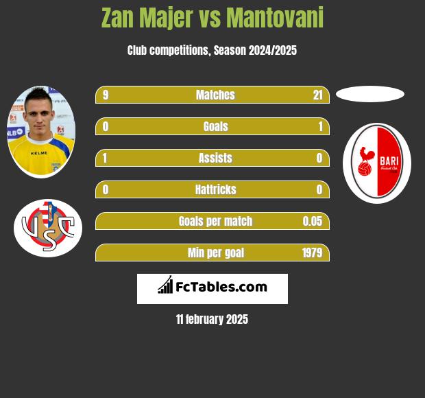 Zan Majer vs Mantovani h2h player stats