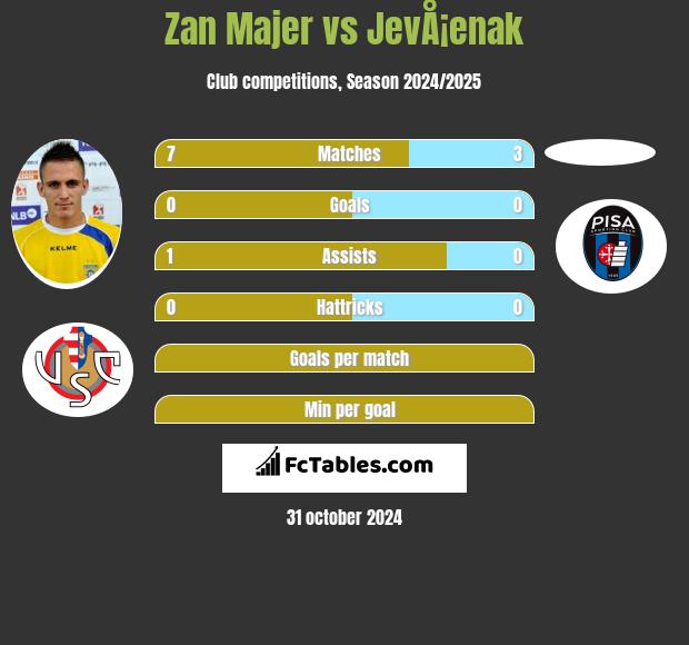 Zan Majer vs JevÅ¡enak h2h player stats