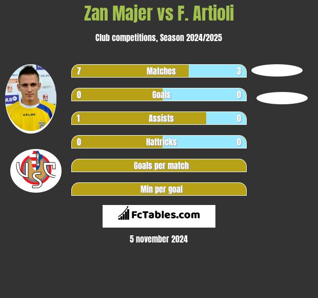 Zan Majer vs F. Artioli h2h player stats