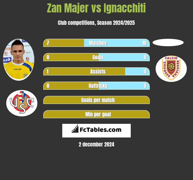 Zan Majer vs Ignacchiti h2h player stats