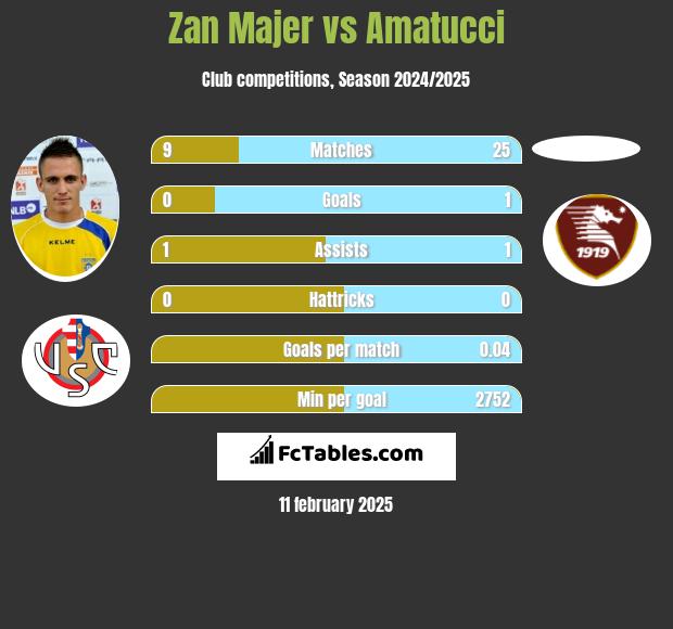 Zan Majer vs Amatucci h2h player stats