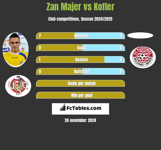 Zan Majer vs Kofler h2h player stats