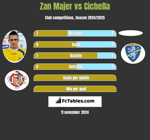 Zan Majer vs Cichella h2h player stats