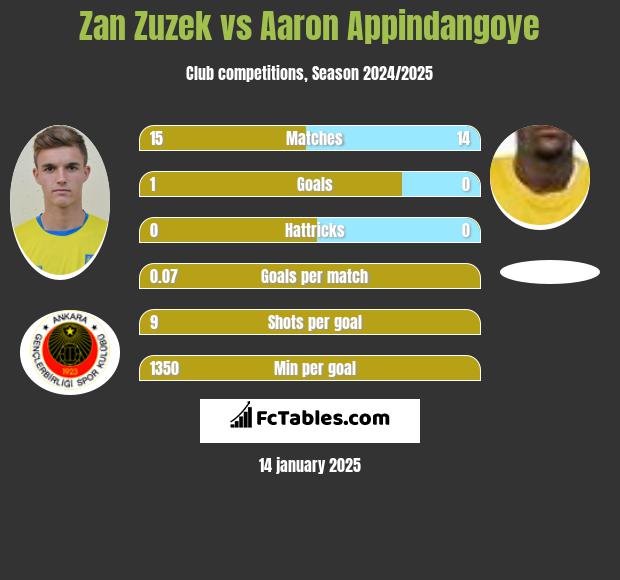 Zan Zuzek vs Aaron Appindangoye h2h player stats