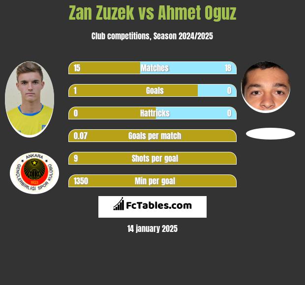 Zan Zuzek vs Ahmet Oguz h2h player stats