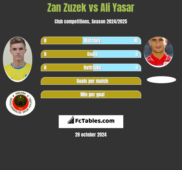 Zan Zuzek vs Ali Yasar h2h player stats