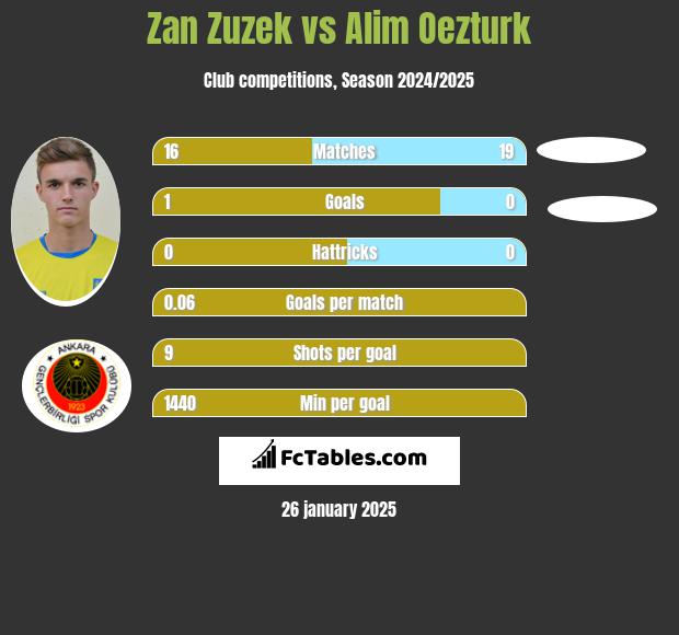 Zan Zuzek vs Alim Oezturk h2h player stats