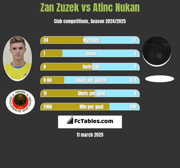 Zan Zuzek vs Atinc Nukan h2h player stats