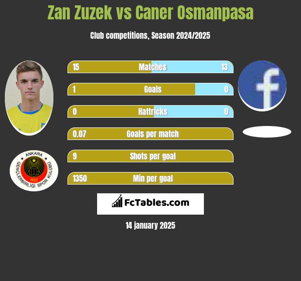 Zan Zuzek vs Caner Osmanpasa h2h player stats