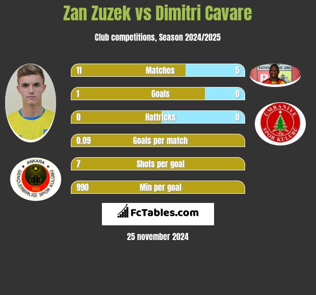 Zan Zuzek vs Dimitri Cavare h2h player stats