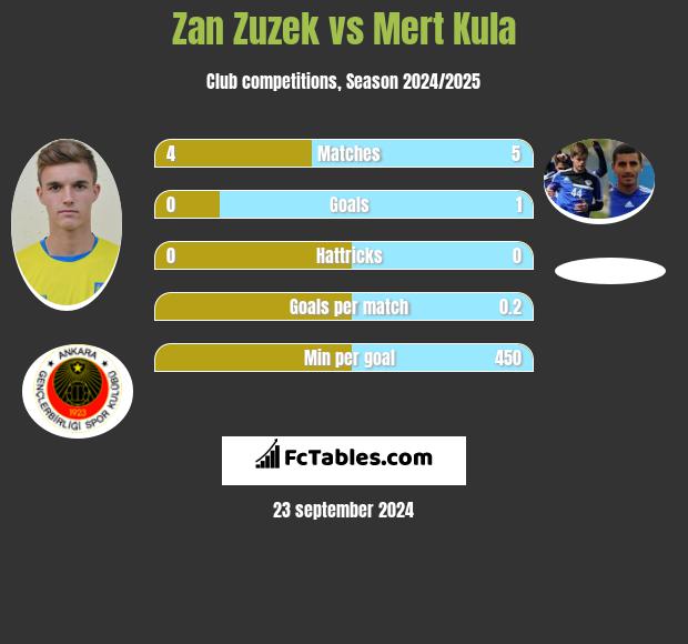 Zan Zuzek vs Mert Kula h2h player stats