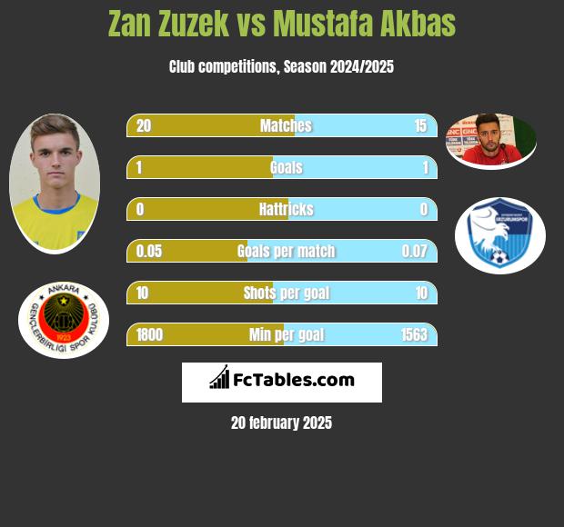 Zan Zuzek vs Mustafa Akbas h2h player stats