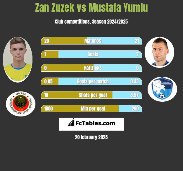 Zan Zuzek vs Mustafa Yumlu h2h player stats