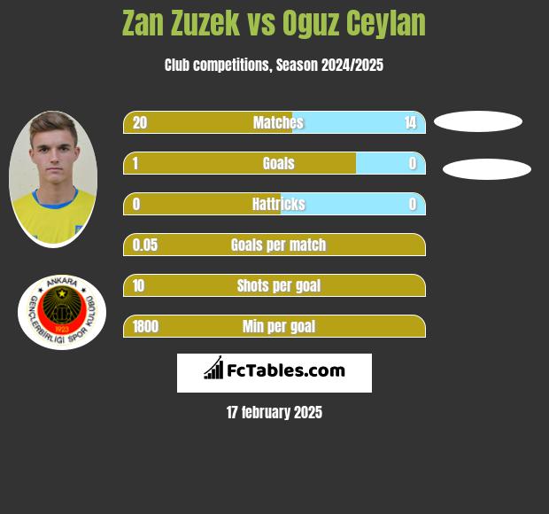 Zan Zuzek vs Oguz Ceylan h2h player stats