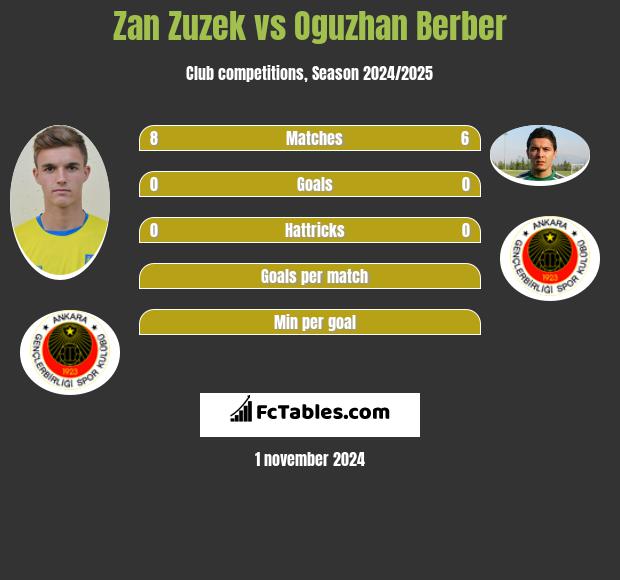 Zan Zuzek vs Oguzhan Berber h2h player stats