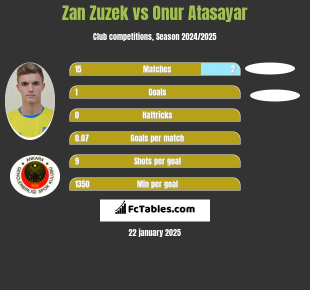 Zan Zuzek vs Onur Atasayar h2h player stats