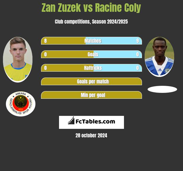 Zan Zuzek vs Racine Coly h2h player stats