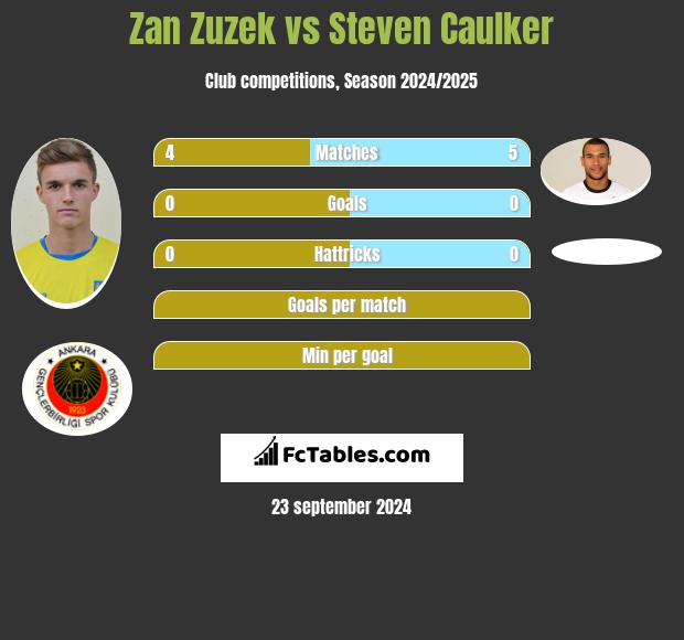 Zan Zuzek vs Steven Caulker h2h player stats