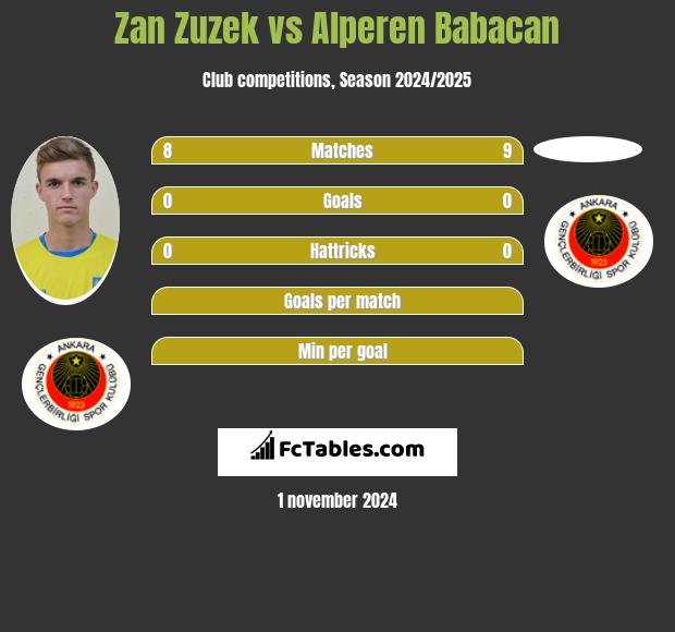 Zan Zuzek vs Alperen Babacan h2h player stats