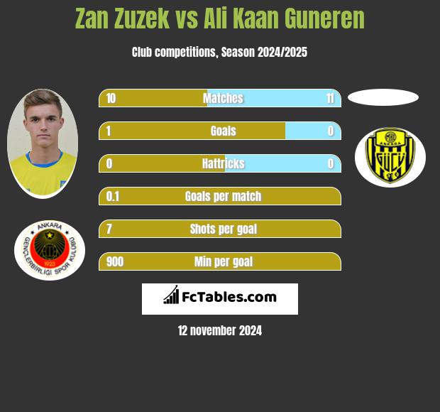 Zan Zuzek vs Ali Kaan Guneren h2h player stats