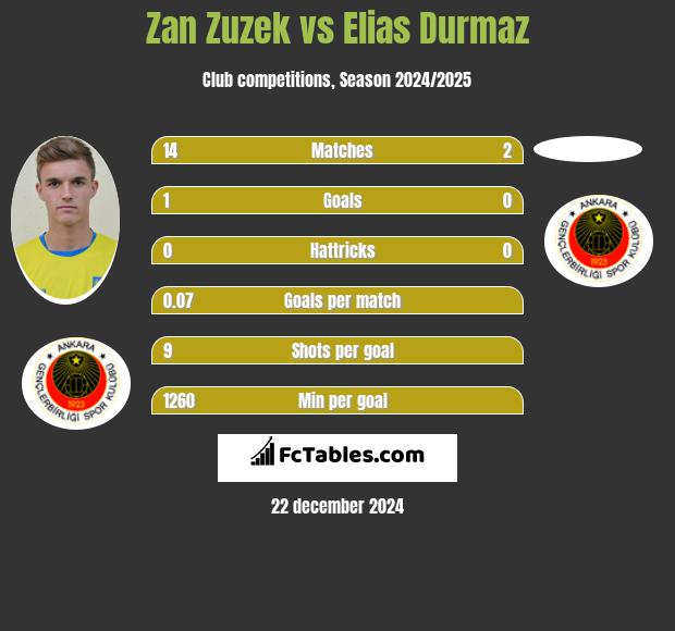 Zan Zuzek vs Elias Durmaz h2h player stats