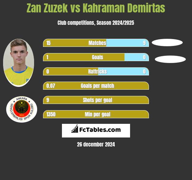 Zan Zuzek vs Kahraman Demirtas h2h player stats