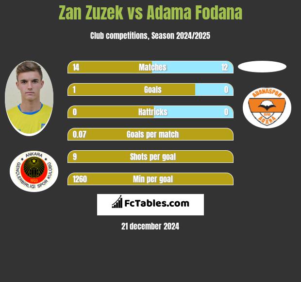 Zan Zuzek vs Adama Fodana h2h player stats