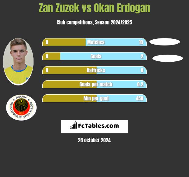 Zan Zuzek vs Okan Erdogan h2h player stats