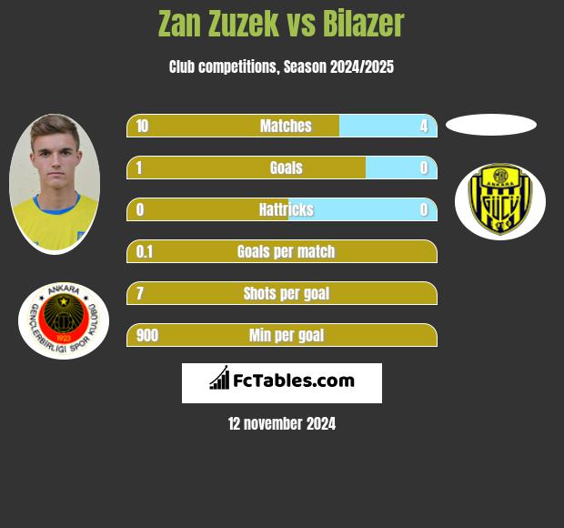 Zan Zuzek vs Bilazer h2h player stats