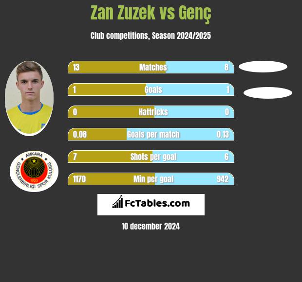 Zan Zuzek vs Genç h2h player stats