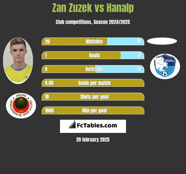 Zan Zuzek vs Hanalp h2h player stats