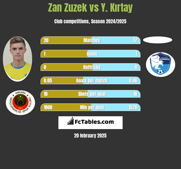 Zan Zuzek vs Y. Kırtay h2h player stats