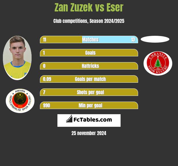 Zan Zuzek vs Eser h2h player stats