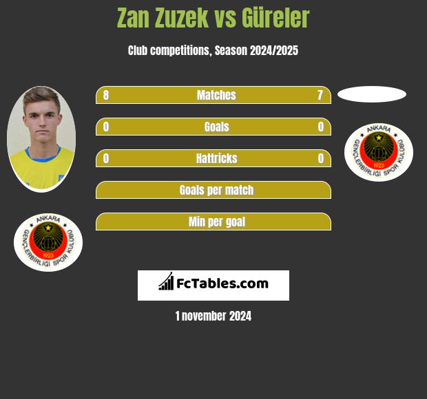 Zan Zuzek vs Güreler h2h player stats