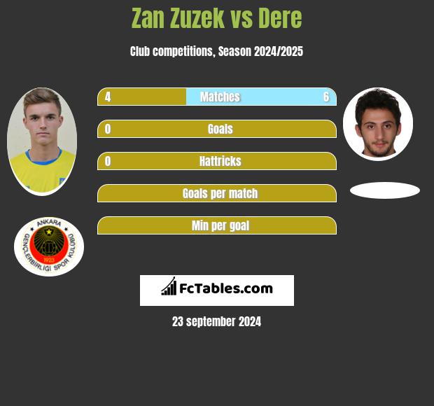 Zan Zuzek vs Dere h2h player stats