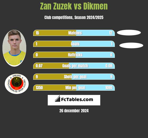 Zan Zuzek vs Dikmen h2h player stats