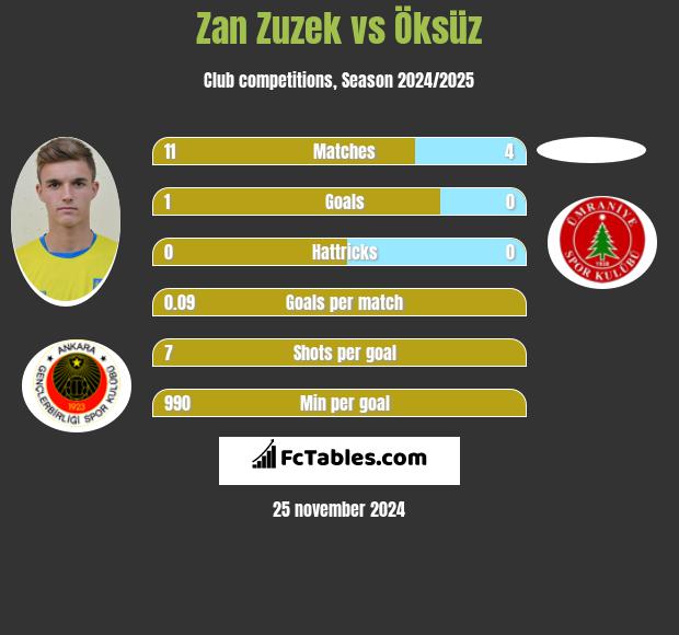 Zan Zuzek vs Öksüz h2h player stats