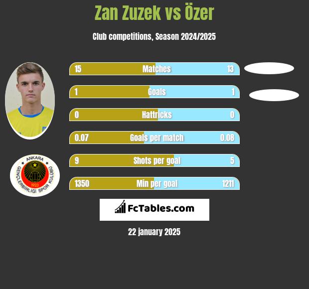 Zan Zuzek vs Özer h2h player stats