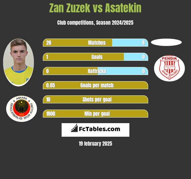 Zan Zuzek vs Asatekin h2h player stats