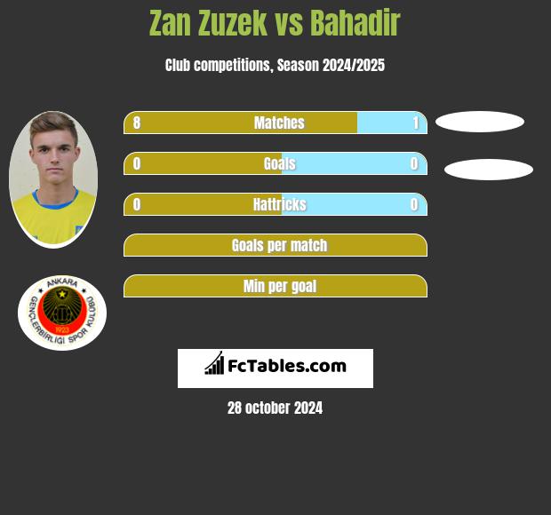 Zan Zuzek vs Bahadir h2h player stats