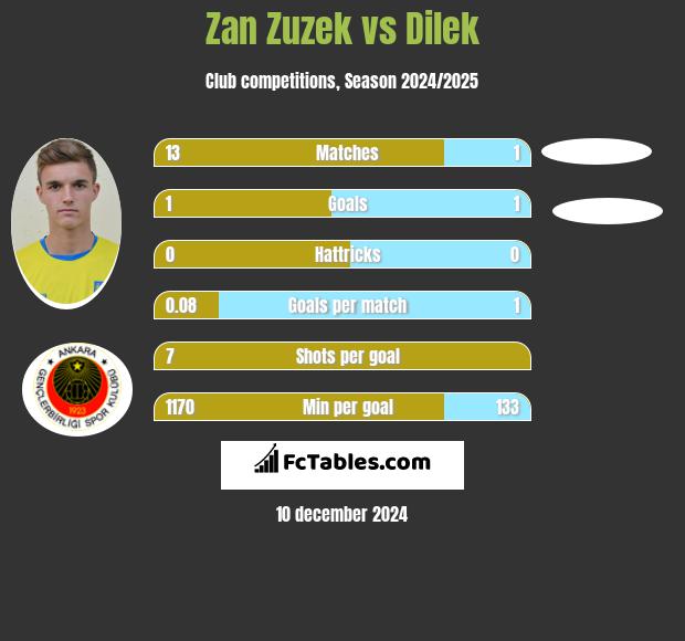 Zan Zuzek vs Dilek h2h player stats