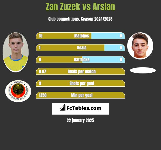 Zan Zuzek vs Arslan h2h player stats