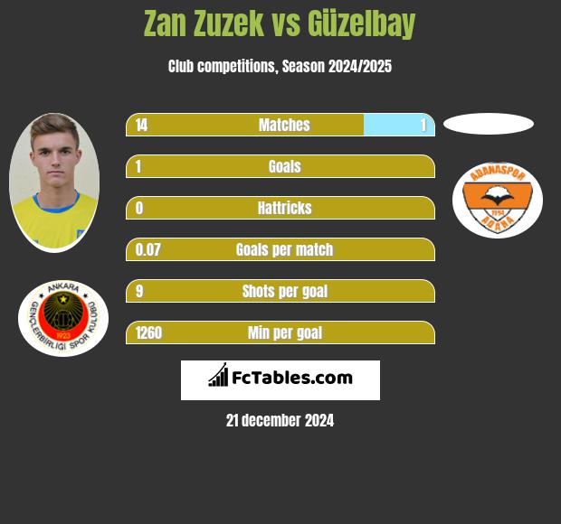 Zan Zuzek vs Güzelbay h2h player stats