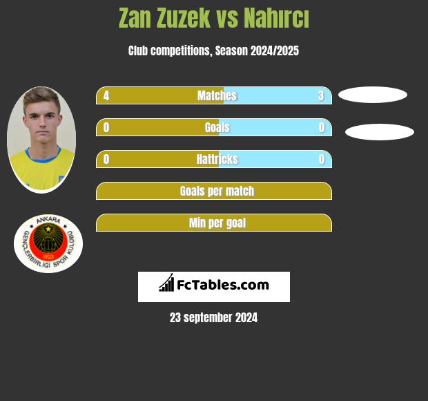 Zan Zuzek vs Nahırcı h2h player stats