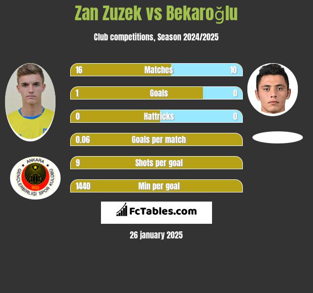 Zan Zuzek vs Bekaroğlu h2h player stats