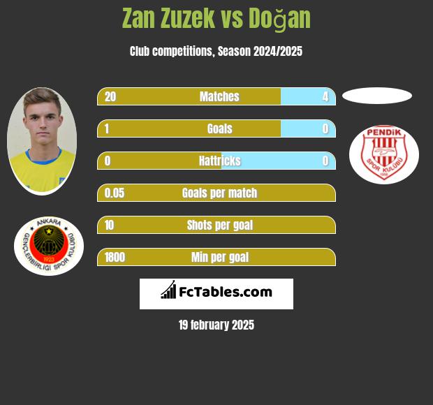 Zan Zuzek vs Doğan h2h player stats